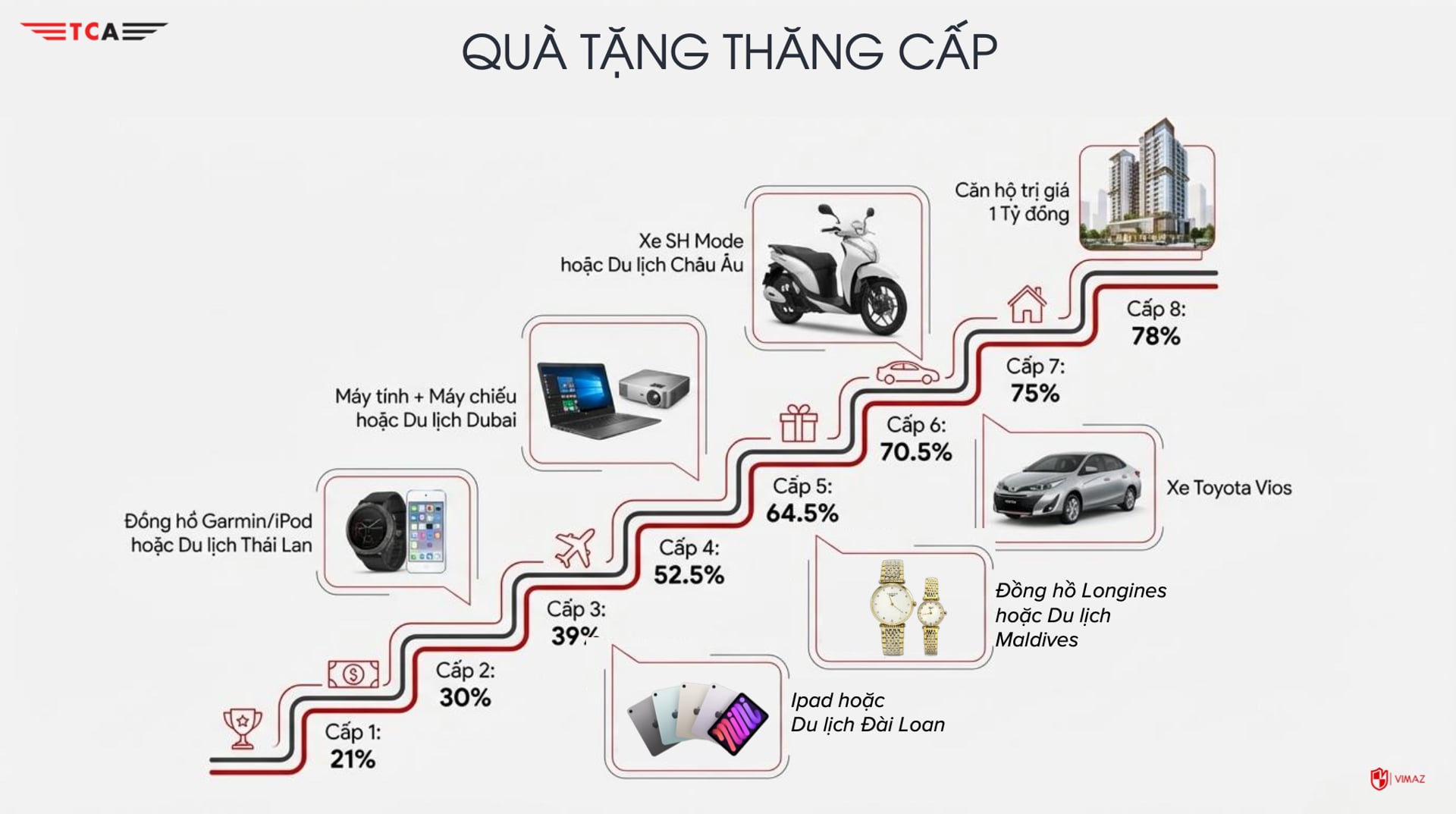 M&ocirc; h&igrave;nh 8 cấp th&agrave;nh vi&ecirc;n của dự &aacute;n Th&aacute;i Sơn TCA được quảng b&aacute; l&agrave; "chương mới", lịch sử của ng&agrave;nh bảo hiểm.