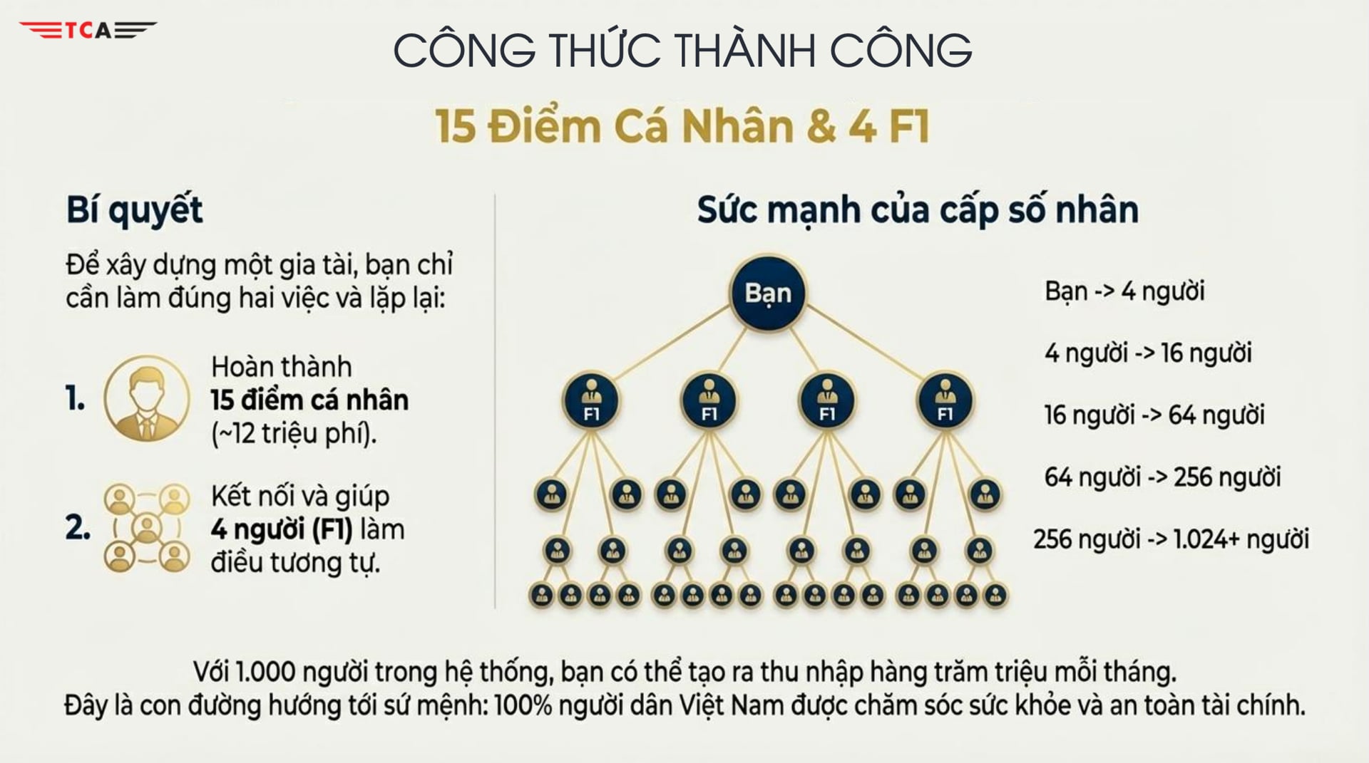 C&ocirc;ng thức th&agrave;nh c&ocirc;ng đối với mỗi th&agrave;nh vi&ecirc;n tham gia Th&aacute;i Sơn TCA rất đơn giản: 15 điểm c&aacute; nh&acirc;n v&agrave; kết nối 4 người F1.&nbsp;