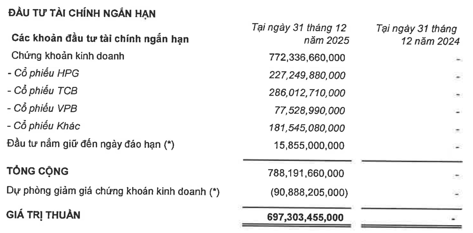 Rót hơn 700 tỷ đầu tư chứng khoán, Digiworld ôm khoản lỗ 90 tỷ đồng - Ảnh 2