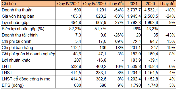 Đơn vị: tỷ đồng