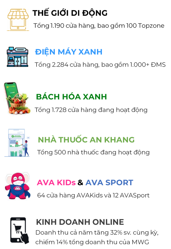 Số lượng cửa h&agrave;ng t&iacute;nh đến cuối năm 2022 (Nguồn: MWG).