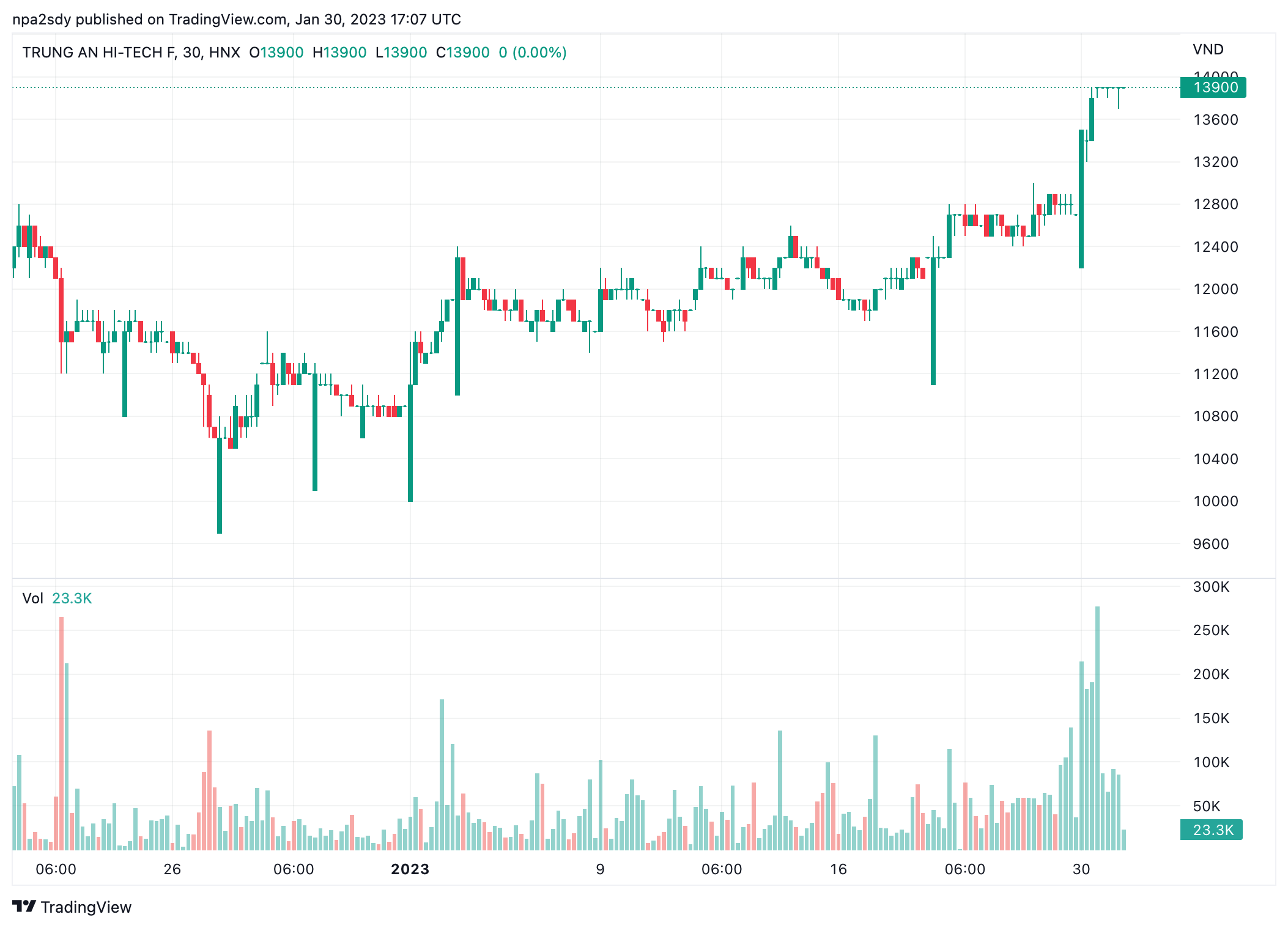 Diễn biến thị gi&aacute; cổ phiếu TAR (Nguồn: TradingView).
