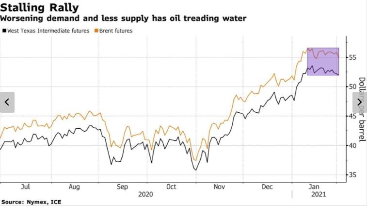 Gi&#225; dầu kh&#243; bứt ph&#225; v&#236; dịch Covid-19 b&#249;ng ph&#225;t l&#224;m u &#225;m triển vọng nhu cầu - Ảnh 2