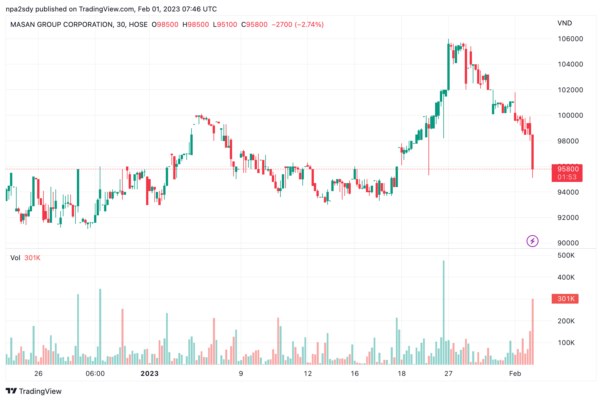 Diễn biến thị gi&aacute; cổ phiếu MSN (Nguồn: TradingView).