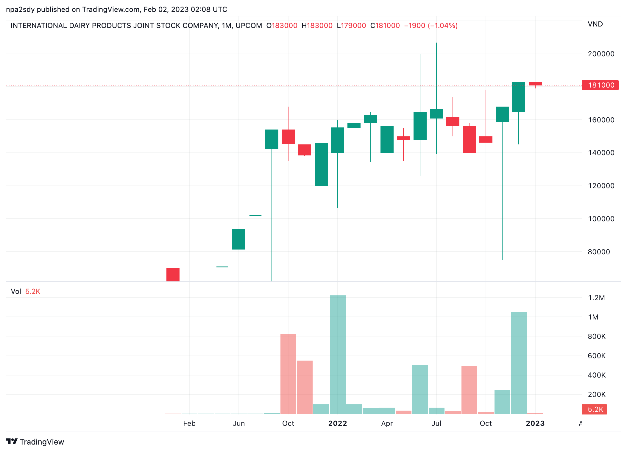 Diễn biến thị gi&aacute; cổ phiếu IDP (Nguồn: TradingView).
