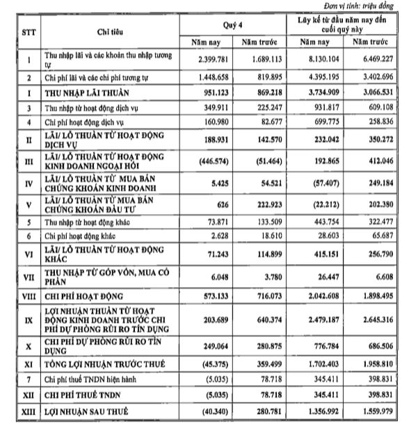 B&aacute;o c&aacute;o kết quả hoạt động hợp nhất tại ABBank (nguồn: BCTC hợp nhất qu&yacute; 4/2022)