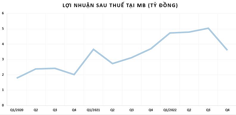 Th&#234;m nhiều ng&#226;n h&#224;ng qu&#253; 4 tăng trưởng &#226;m, cả năm vẫn ho&#224;n th&#224;nh kế hoạch lợi nhuận - Ảnh 1