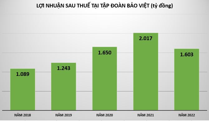 Tập đo&#224;n Bảo Việt: Ho&#224;n th&#224;nh kế hoạch lợi nhuận, nợ vay giảm - Ảnh 2