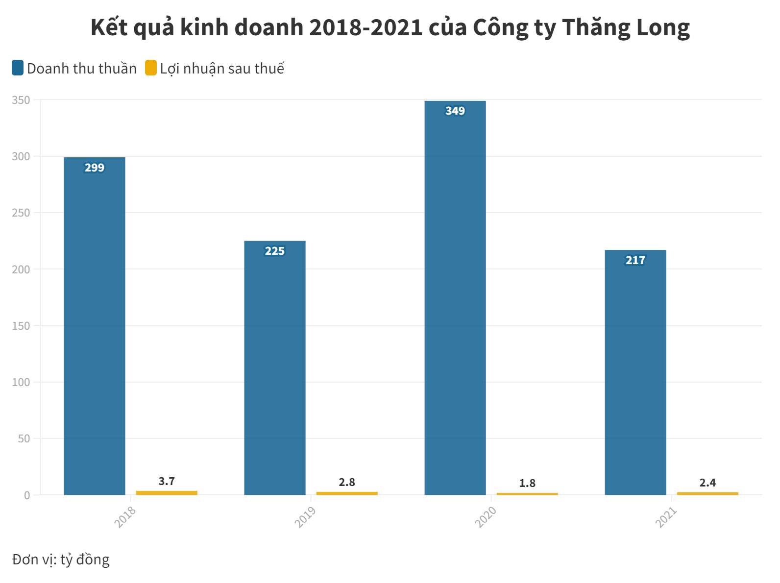 CTCP Thương mại x&#226;y lắp c&#244;ng nghiệp Thăng Long: Tr&#250;ng thầu ngh&#236;n tỷ, lợi nhuận “mỏng manh” - Ảnh 1
