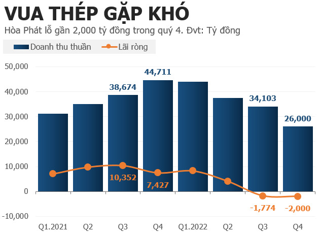 H&ograve;a Ph&aacute;t tiếp tục b&aacute;o lợi nhuận &acirc;m trong qu&yacute; 4/2022.