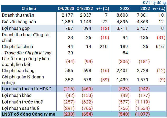 "Kỳ l&acirc;n" c&ocirc;ng nghệ VNG tiếp tục b&aacute;o lỗ th&ecirc;m 230 tỷ trong qu&yacute; 4. (Nguồn: VietstockFinance)