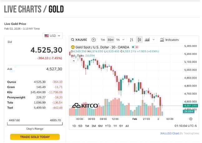 V&agrave;ng thế giới giảm mạnh sau giai đoạn tăng n&oacute;ng.