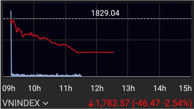 Diễn biến chỉ số đại diện cho s&agrave;n TP HCM s&aacute;ng 2/2. Ảnh chụp bảng gi&aacute; điện tử SSI.