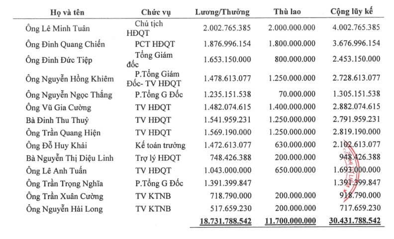 L&atilde;nh đạo Lideco vẫn được trả lương cao d&ugrave; kết quả kinh doanh bết b&aacute;t