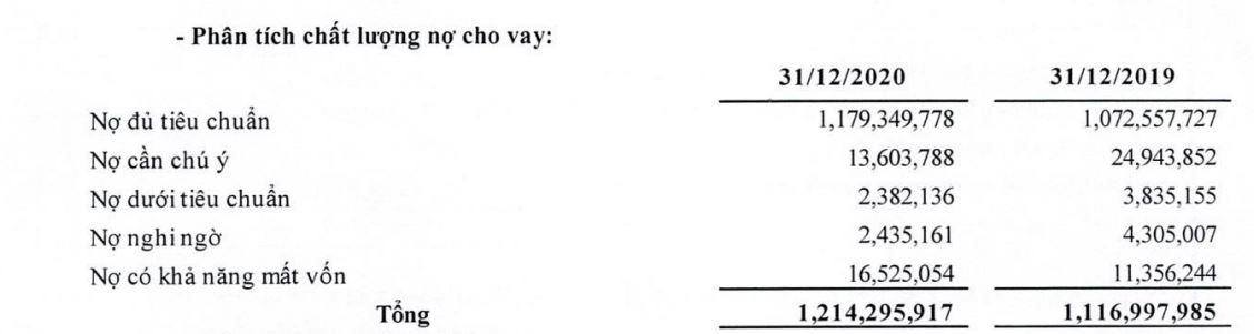 Nợ nh&oacute;m 5 tại BIDV tăng th&ecirc;m hơn 5.000 tỷ đồng. Nguồn: BCTC hợp nhất qu&yacute; 4/2020.