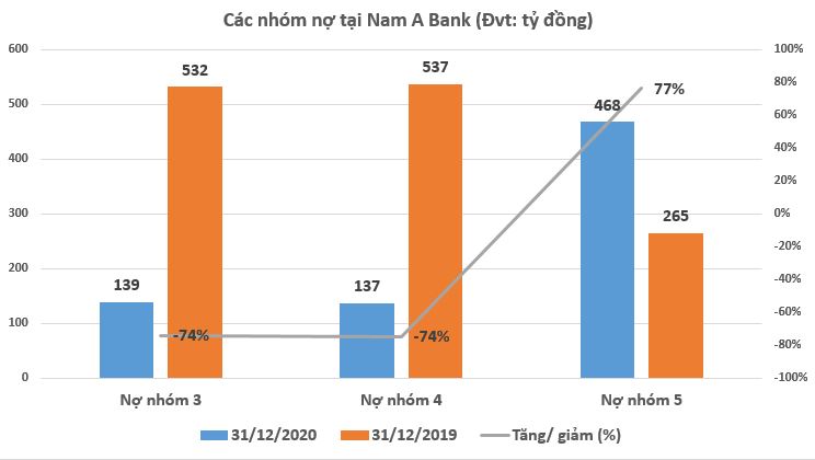 Nợ xấu tại Techcombank, Nam A Bank giảm, nhưng nợ &#39;cực xấu&#39; lại c&#243; xu hướng &#39;thăng hoa&#39; - Ảnh 1
