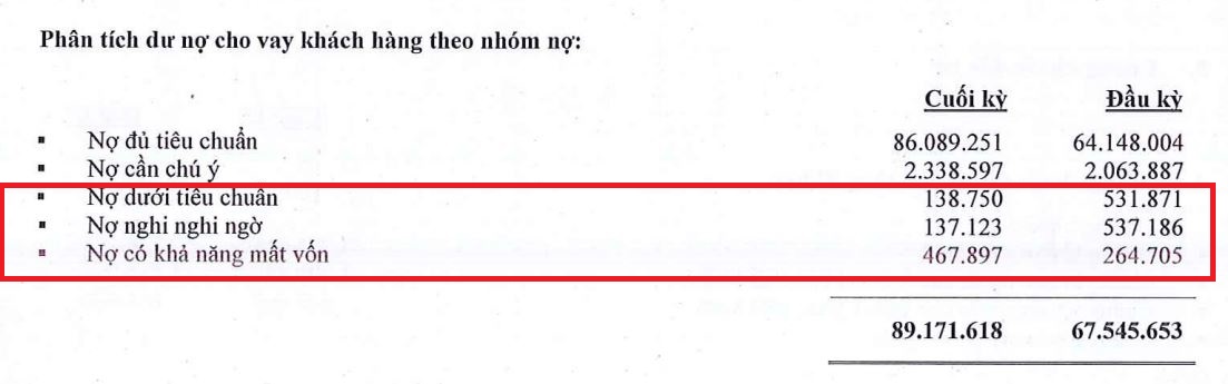 Nợ nh&oacute;m 5 tại Nam A Bank tăng mạnh. Nguồn: BCTC hợp nhất qu&yacute; 4/2020.