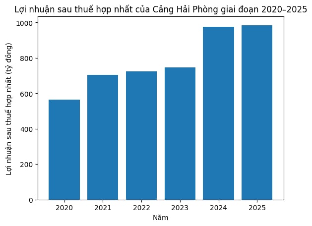 Lợi nhuận sau thuế TNDN của C&ocirc;ng ty Cảng Hải Ph&ograve;ng (HPH) giai đoạn 2020-2025.