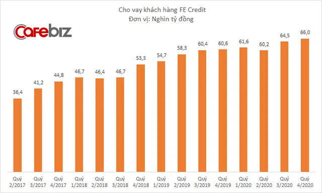 Lợi nhuận FE Credit giảm 17% năm 2020, nợ xấu tăng l&#234;n 6,6% - Ảnh 1