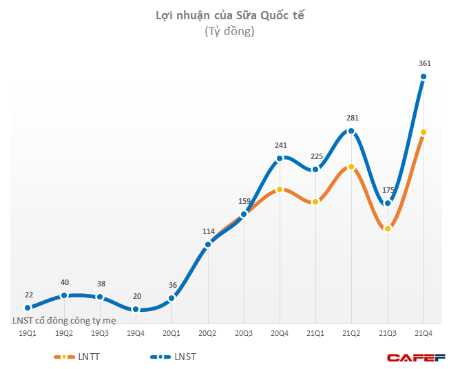 Khi Vinamilk đi ngang suốt 5 năm, Sữa Quốc tế lột x&#225;c đầy kh&#243; hiểu: từ thua lỗ triền mi&#234;n đến l&#227;i cả ngh&#236;n tỷ, đứng top đầu ng&#224;nh - Ảnh 1
