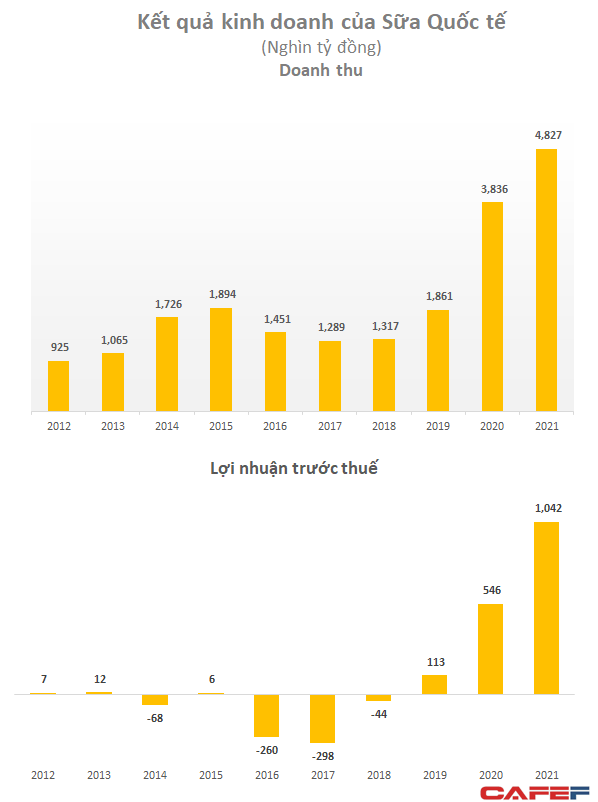 Khi Vinamilk đi ngang suốt 5 năm, Sữa Quốc tế lột x&#225;c đầy kh&#243; hiểu: từ thua lỗ triền mi&#234;n đến l&#227;i cả ngh&#236;n tỷ, đứng top đầu ng&#224;nh - Ảnh 2