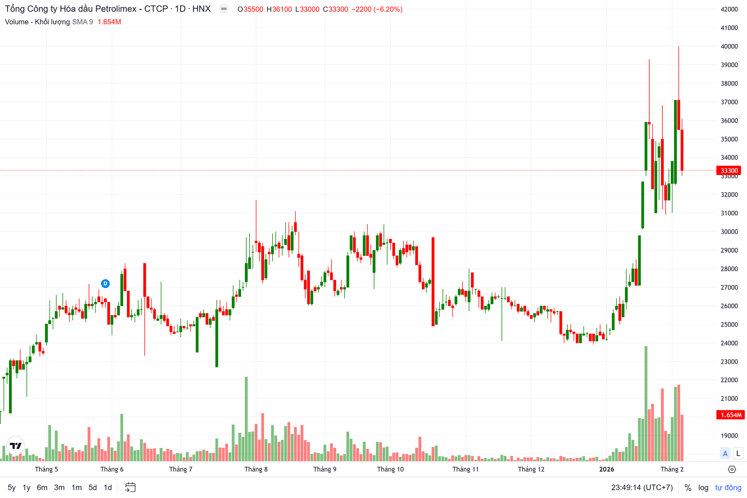 Diễn biến thị gi&aacute; cổ phiếu PLC.