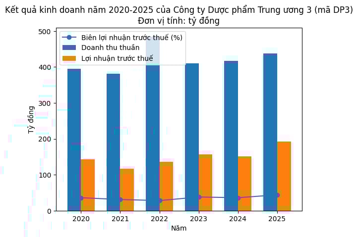 Kết quả kinh doanh năm 2020-2025 của c&ocirc;ng ty Dược phẩm Trung ương 3 (m&atilde; DP3).