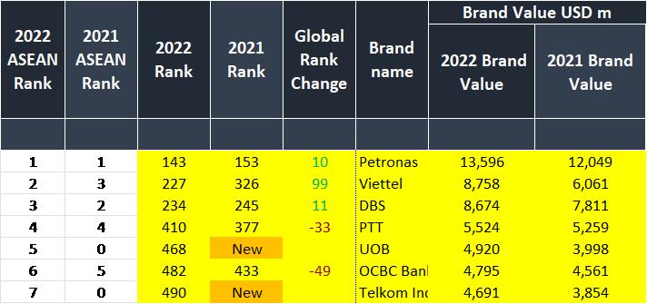 Thương hiệu Viettel được định gi&#225; gần 9 tỷ USD, vượt cả Spotify, Qualcomm, Lenovo... lọt top 250 thương hiệu gi&#225; trị nhất thế giới - Ảnh 1