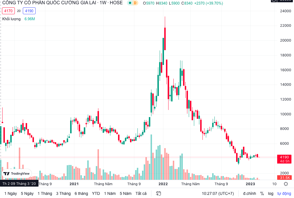 Diễn biến thị gi&aacute; cổ phiếu QCG (Nguồn:TradingView).