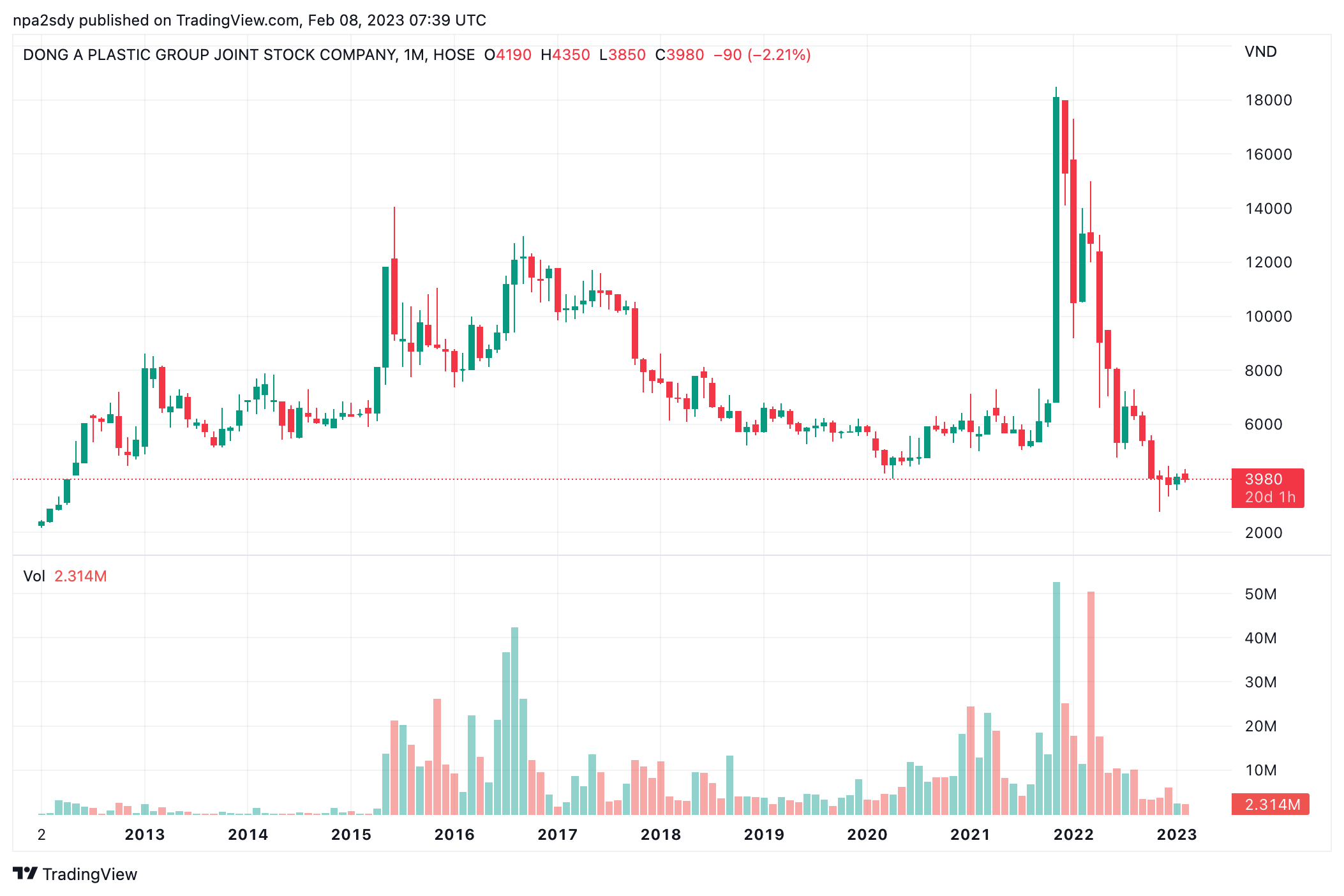 Diễn biến thị gi&aacute; cổ phiếu DAG (Nguồn: TradingView).