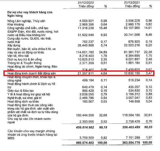 Ph&acirc;n t&iacute;ch dư nợ cho vay theo ng&agrave;nh (nguồn: BCTC hợp nhất qu&yacute; 4/2022 tại MB)