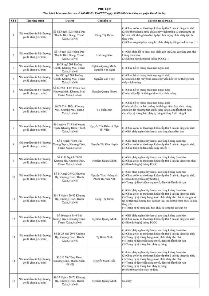 H&agrave; Nội c&ocirc;ng khai 90 chung cư mini tại quận Thanh Xu&acirc;n vi phạm ph&ograve;ng ch&aacute;y chữa ch&aacute;y.