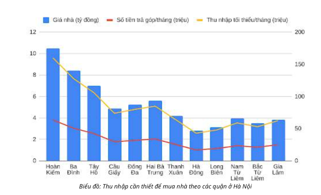 Thu nhập từ 45 - 210 triệu đồng/th&#225;ng mới mua được nh&#224; H&#224; Nội - Ảnh 1