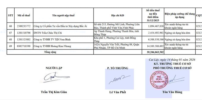 Cơ quan Thuế tỉnh Đồng Th&aacute;p vừa thực hiện c&ocirc;ng khai danh s&aacute;ch 69 c&aacute; nh&acirc;n v&agrave; doanh nghiệp đang nợ thuế c&ugrave;ng c&aacute;c khoản phải nộp kh&aacute;c v&agrave;o ng&acirc;n s&aacute;ch nh&agrave; nước, với tổng số tiền nợ l&ecirc;n tới hơn 39 tỷ đồng.