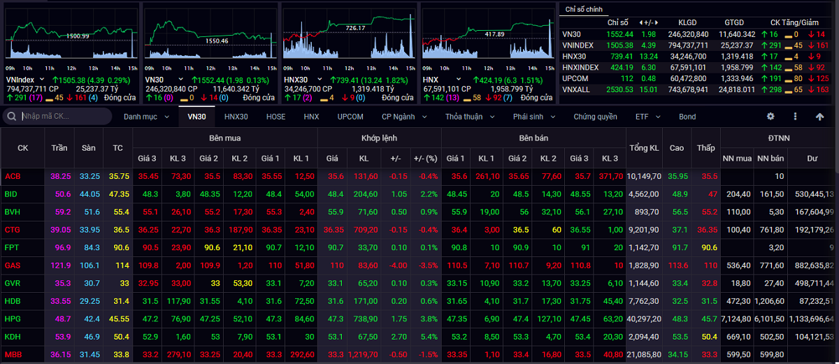 Nh&#224; đầu tư c&#243; thể c&#226;n nhắc lướt s&#243;ng ngắn hạn - Ảnh 1