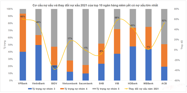 Top 10 ng&#226;n h&#224;ng c&#243; nợ xấu lớn nhất năm 2021 - Ảnh 2