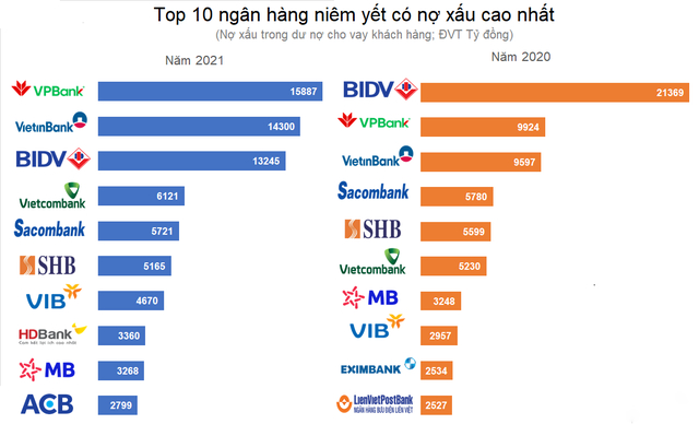 Top 10 ng&#226;n h&#224;ng c&#243; nợ xấu lớn nhất năm 2021 - Ảnh 1