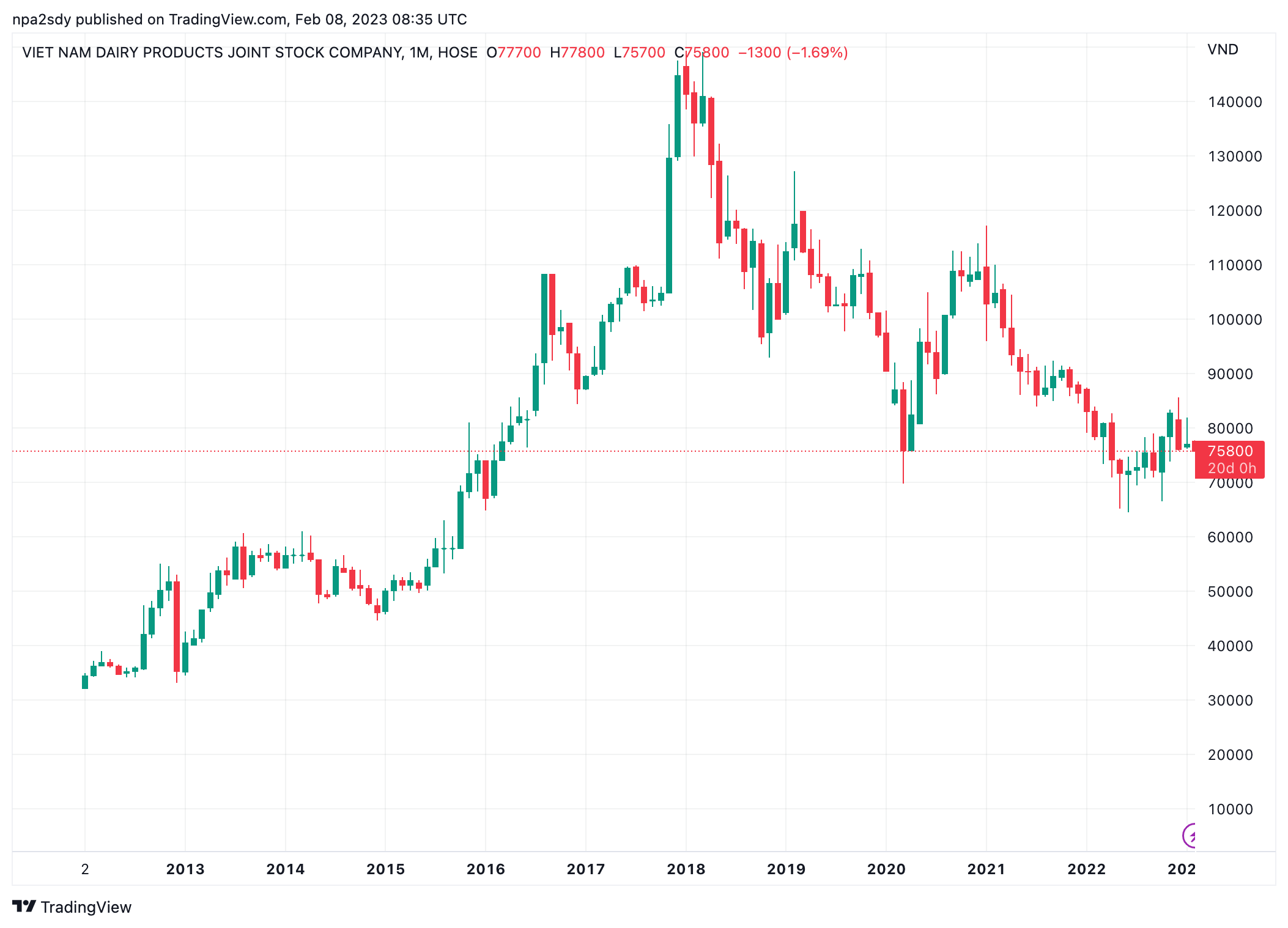 Diễn biến thị gi&aacute; cổ phiếu VNM (Nguồn: TradingView).