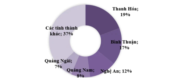 Thị phần bất động sản c&ocirc;ng nghiệp miền Trung theo tỉnh th&agrave;nh (Nguồn: VCCA).