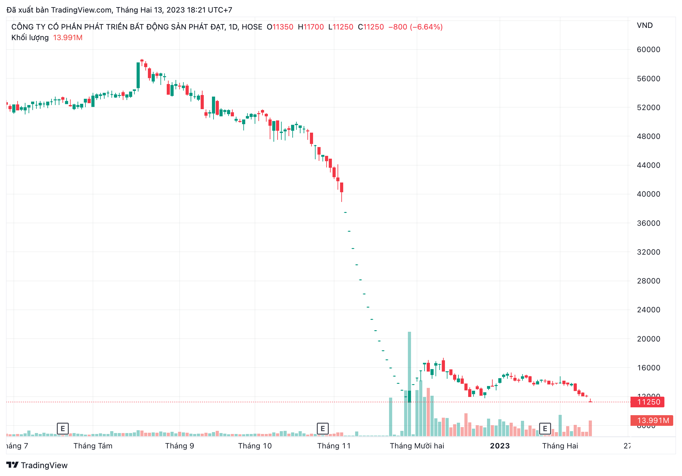 Diễn biến thị gi&aacute; cổ phiếu PDR.