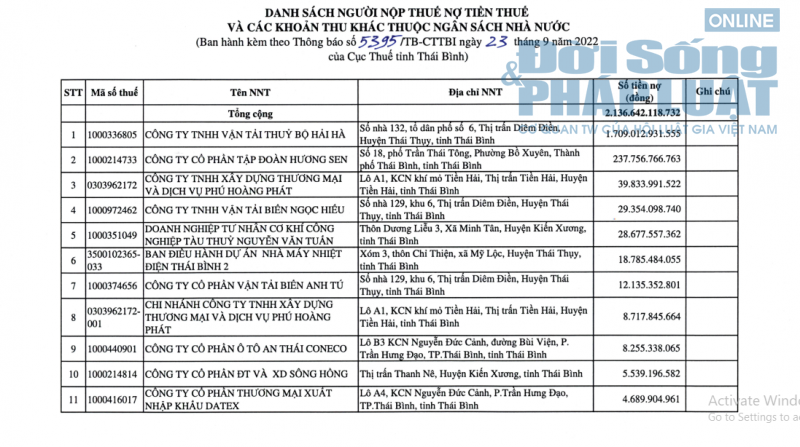 Cty Hải H&agrave; li&ecirc;n tiếp đứng đầu trong danh s&aacute;ch nợ thuế của tỉnh Th&aacute;i B&igrave;nh