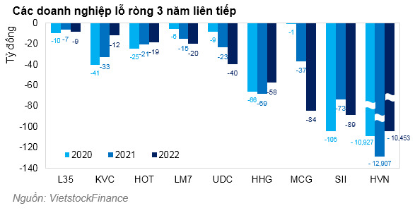 Loạt doanh nghiệp c&#243; nguy cơ bị đuổi khỏi s&#224;n chứng kho&#225;n v&#236; lỗ 3 năm li&#234;n tiếp - Ảnh 1