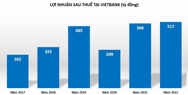 Ng&#226;n h&#224;ng VietBank đang cho vay bất động sản ra sao? - Ảnh 1