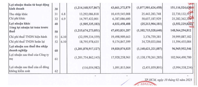 Kết quả kinh doanh năm 2022 của HBC ghi nhận lỗ 1.140 tỷ đồng.