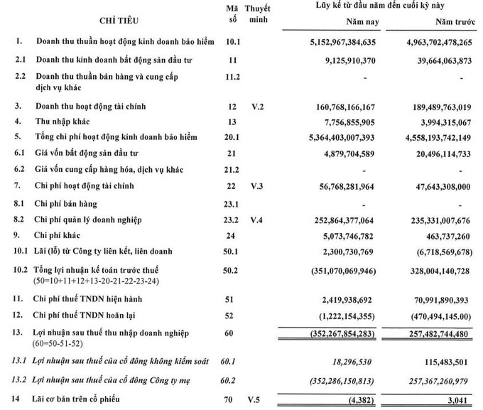 Kinh doanh thua lỗ, lợi nhận sau thuế năm 2022 của PTI lỗ 352 tỷ đồng.