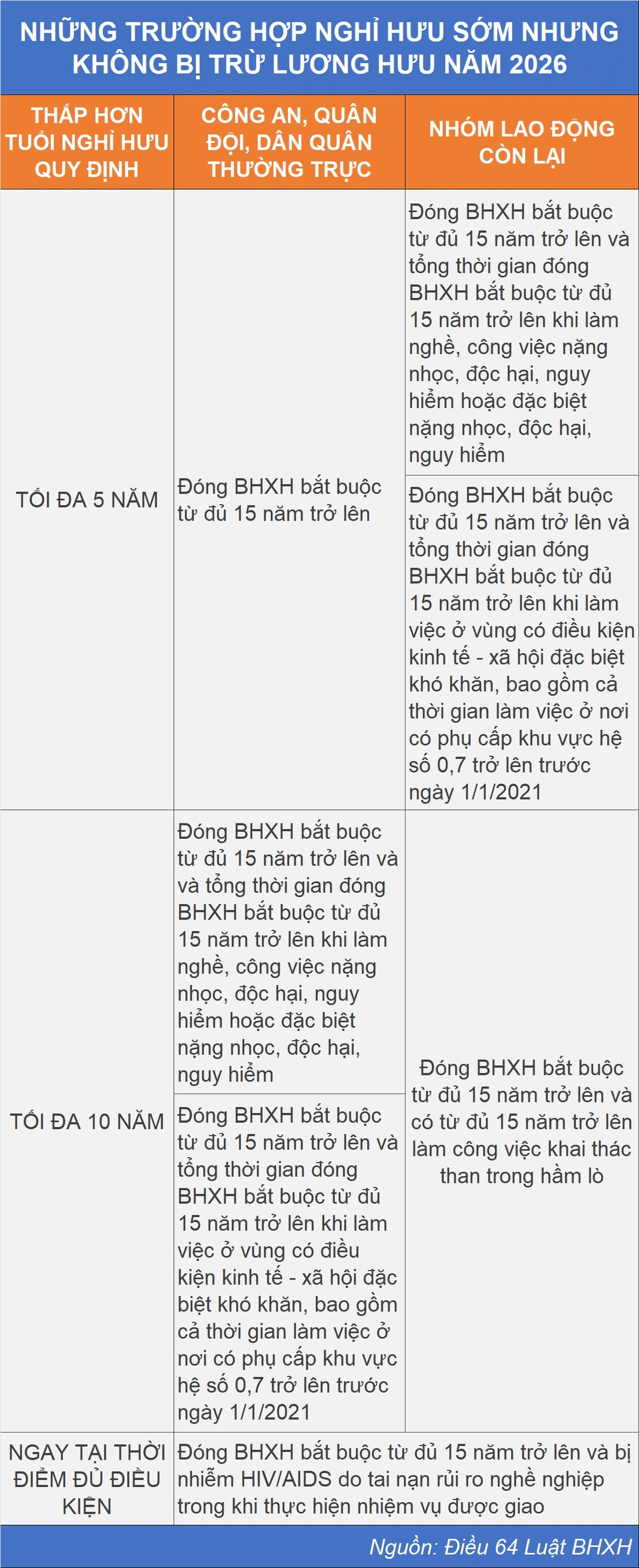 Điều kiện để nghỉ hưu sớm trong năm 2026 - Ảnh 1