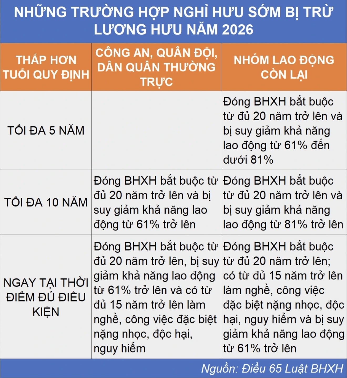 Điều kiện để nghỉ hưu sớm trong năm 2026 - Ảnh 2