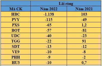 Một số doanh nghiệp x&acirc;y dựng lỗ đậm năm 2022. (đvt: tỷ đồng)