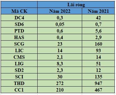 Một số doanh nghiệp x&acirc;y dựng lợi nhuận giảm. (đvt: tỷ đồng)