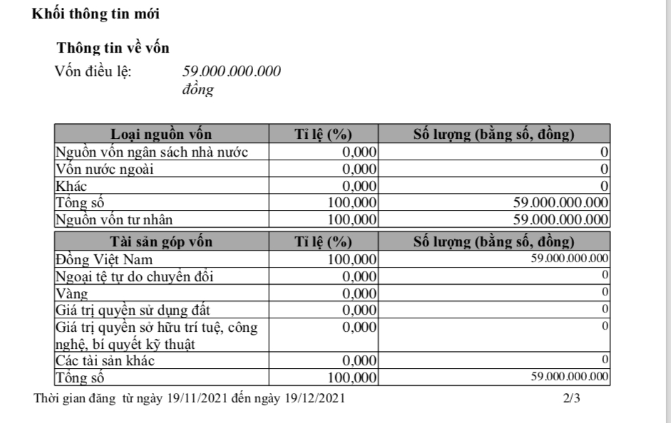 Thời điểm cập nhật thay đổi tại ng&agrave;y 19/11/2021, Tập đo&agrave;n Nam H&agrave; Nội c&oacute; vốn điều lệ 59 tỷ đồng